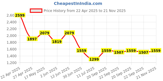 myntra.com Lee Cooper Men Formal Derbys lee cooper Price History Graph from 22 Apr 2025 to 21 Nov 2025