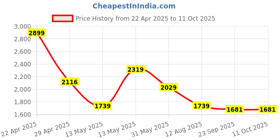 myntra.com Lee Cooper Men Formal Pointed Toe Slip-On Shoes lee cooper Price History Graph from 22 Apr 2025 to 10 Oct 2025