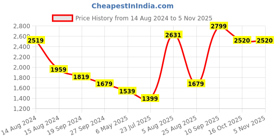 myntra.com Lee Cooper Men Formal Slip-On Shoes lee cooper Price History Graph from 14 Aug 2024 to 3 Nov 2025