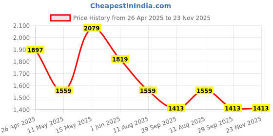 myntra.com Lee Cooper Men Formal Slip-On Shoes lee cooper Price History Graph from 26 Apr 2025 to 23 Nov 2025