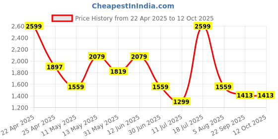 myntra.com Lee Cooper Men Formal Slip-On Shoes lee cooper Price History Graph from 22 Apr 2025 to 12 Oct 2025