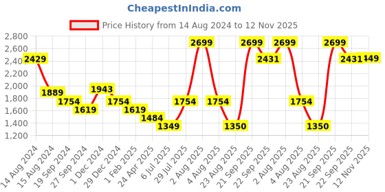 myntra.com Lee Cooper Men Formal Slip-Ons lee cooper Price History Graph from 14 Aug 2024 to 12 Nov 2025