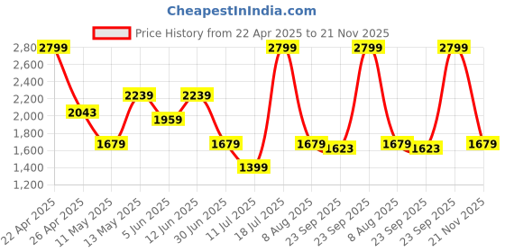 myntra.com Lee Cooper Men Formal Slip-Ons lee cooper Price History Graph from 22 Apr 2025 to 21 Nov 2025