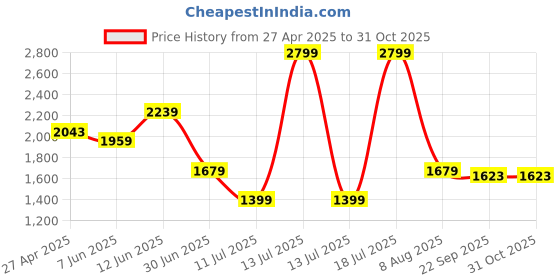 myntra.com Lee Cooper Men Lace-Ups Formal Derbys lee cooper Price History Graph from 27 Apr 2025 to 31 Oct 2025