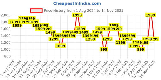 myntra.com Lee Cooper Men Leather Comfort Sandals lee cooper Price History Graph from 1 Aug 2024 to 14 Nov 2025