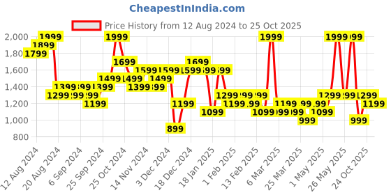 myntra.com Lee Cooper Men Leather Comfort Sandals lee cooper Price History Graph from 12 Aug 2024 to 25 Oct 2025