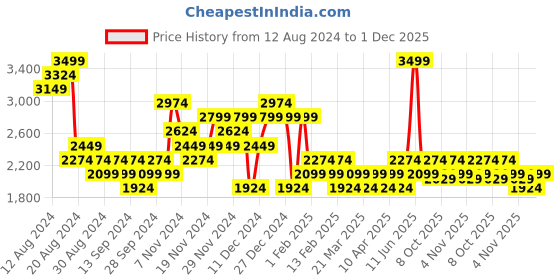 myntra.com Lee Cooper Men Leather Formal Derbys lee cooper Price History Graph from 12 Aug 2024 to 1 Dec 2025