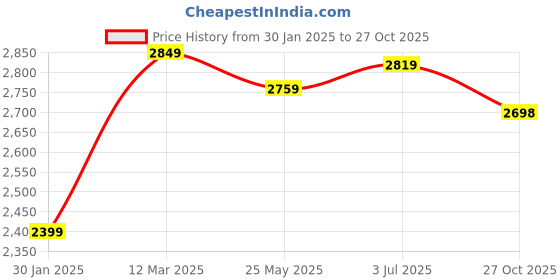 myntra.com Lee Cooper Men Leather Formal Lace-Up Derbys lee cooper Price History Graph from 30 Jan 2025 to 27 Oct 2025