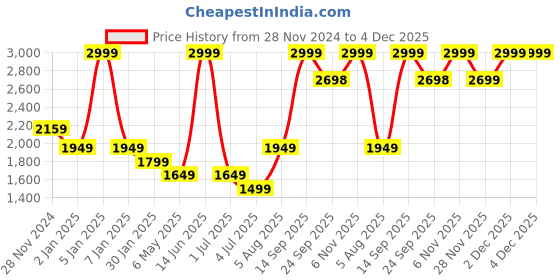 myntra.com Lee Cooper Men Leather Formal Slip-On Shoes lee cooper Price History Graph from 28 Nov 2024 to 4 Dec 2025