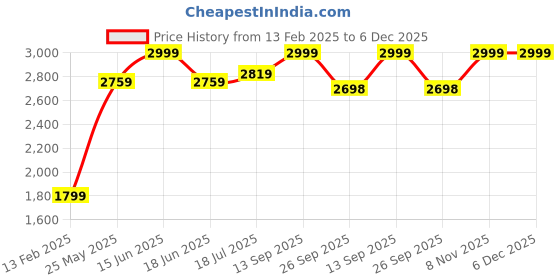 myntra.com Lee Cooper Men Leather Formal Slip-On Shoes lee cooper Price History Graph from 13 Feb 2025 to 6 Dec 2025
