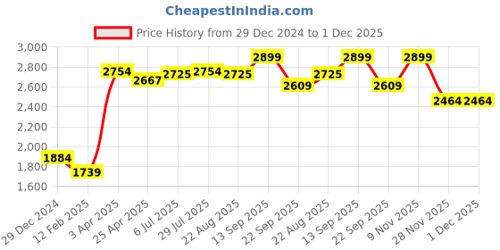 myntra.com Lee Cooper Men Leather Formal Slip-Ons lee cooper Price History Graph from 29 Dec 2024 to 30 Nov 2025