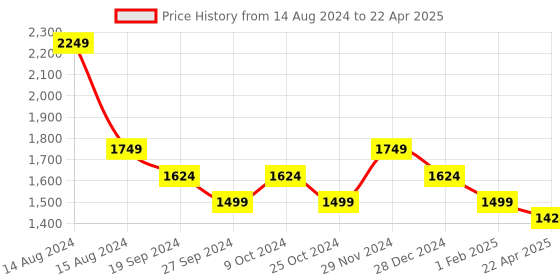 myntra.com Lee Cooper Men Mesh Running Non-Marking Shoes lee cooper Price History Graph from 14 Aug 2024 to 22 Apr 2025