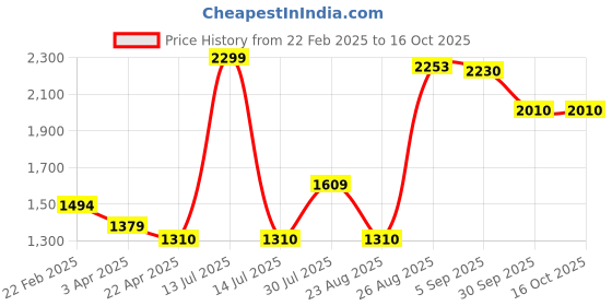 myntra.com Lee Cooper Men Mesh Running Shoes lee cooper Price History Graph from 22 Feb 2025 to 15 Oct 2025