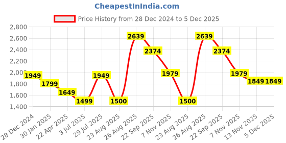 myntra.com Lee Cooper Men Mesh Running Shoes lee cooper Price History Graph from 28 Dec 2024 to 5 Dec 2025