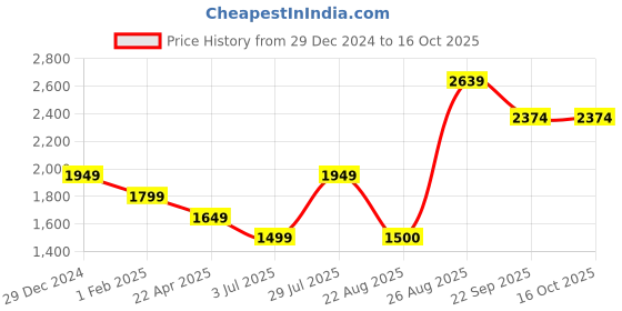 myntra.com Lee Cooper Men Mesh Running Shoes lee cooper Price History Graph from 29 Dec 2024 to 15 Oct 2025