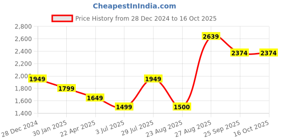myntra.com Lee Cooper Men Mesh Running Shoes lee cooper Price History Graph from 28 Dec 2024 to 15 Oct 2025