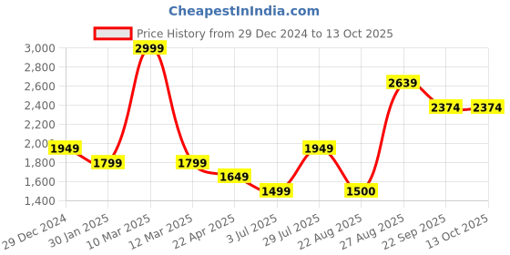myntra.com Lee Cooper Men Mesh Running Shoes lee cooper Price History Graph from 29 Dec 2024 to 13 Oct 2025