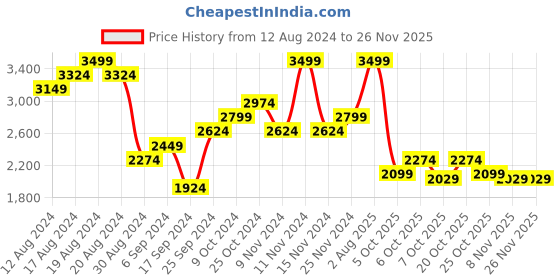 myntra.com Lee Cooper Men Perforated Leather Formal Brogues lee cooper Price History Graph from 12 Aug 2024 to 25 Nov 2025