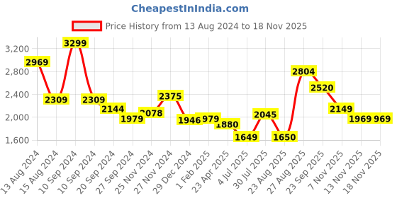 myntra.com Lee Cooper Men Perforations Leather Core lee cooper Price History Graph from 13 Aug 2024 to 18 Nov 2025