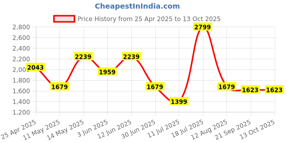 myntra.com Lee Cooper Men Round Toe Formal Slip-Ons lee cooper Price History Graph from 25 Apr 2025 to 13 Oct 2025