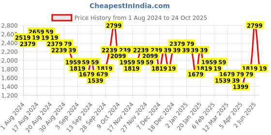 myntra.com Lee Cooper Men Sneakers lee cooper Price History Graph from 1 Aug 2024 to 24 Oct 2025