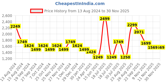 myntra.com Lee Cooper Men Sneakers lee cooper Price History Graph from 13 Aug 2024 to 29 Nov 2025