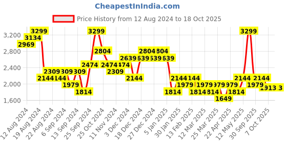 myntra.com Lee Cooper Men Solid Leather Formal Slip-Ons lee cooper Price History Graph from 12 Aug 2024 to 18 Oct 2025