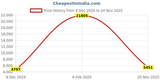 myntra.com Lee Cooper Men Stainless Steel Bracelet Style Straps Analogue Multi Function Watch lee cooper Price History Graph from 9 Dec 2024 to 20 Nov 2025