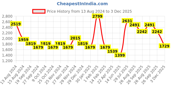myntra.com Lee Cooper Men Striped Flatforms lee cooper Price History Graph from 13 Aug 2024 to 3 Dec 2025