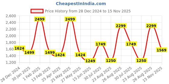 myntra.com Lee Cooper Men Striped Round Toe Lightweight Driving Shoes lee cooper Price History Graph from 28 Dec 2024 to 15 Nov 2025