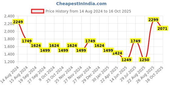 myntra.com Lee Cooper Men Striped Sneakers lee cooper Price History Graph from 14 Aug 2024 to 16 Oct 2025