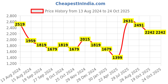 myntra.com Lee Cooper Men Striped Sneakers lee cooper Price History Graph from 13 Aug 2024 to 24 Oct 2025