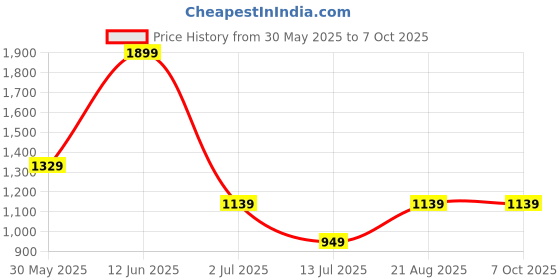 myntra.com Lee Cooper Men Tan Synthetic Thong Flip-Flops lee cooper Price History Graph from 30 May 2025 to 4 Oct 2025