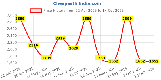 myntra.com Lee Cooper Men Textured Formal Brogue Shoes lee cooper Price History Graph from 22 Apr 2025 to 14 Oct 2025