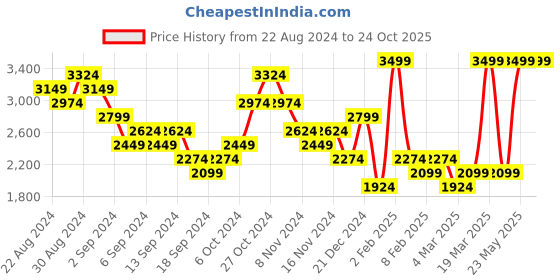 myntra.com Lee Cooper Men Textured Horsebit Detail Leather Loafers lee cooper Price History Graph from 22 Aug 2024 to 24 Oct 2025