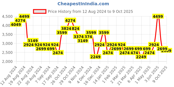 myntra.com Lee Cooper Men Textured Leather Brogues lee cooper Price History Graph from 12 Aug 2024 to 9 Oct 2025