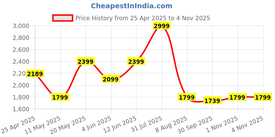 myntra.com Lee Cooper Men Textured Round Toe Brogues lee cooper Price History Graph from 25 Apr 2025 to 3 Nov 2025