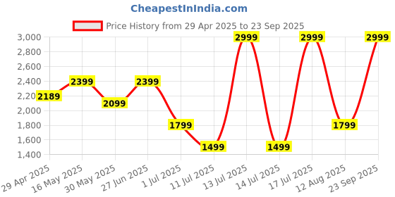 myntra.com Lee Cooper Men Trekking Shoes lee cooper Price History Graph from 29 Apr 2025 to 23 Sep 2025