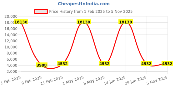 myntra.com Lee Cooper Men Water Resistance Analogue Watch LC07881.346 lee cooper Price History Graph from 1 Feb 2025 to 3 Nov 2025