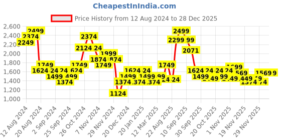 myntra.com Lee Cooper Men Woven Design Slip-On Sneakers lee cooper Price History Graph from 12 Aug 2024 to 27 Dec 2025