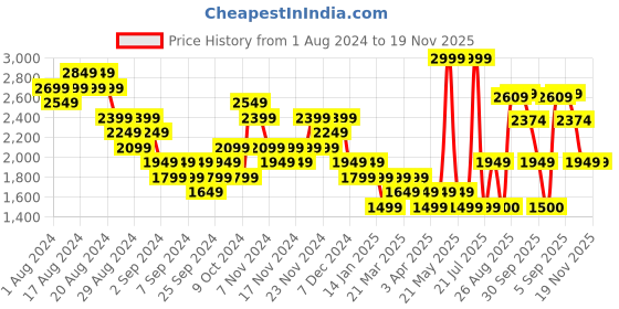 myntra.com Lee Cooper Men Woven Design Sneakers lee cooper Price History Graph from 1 Aug 2024 to 18 Nov 2025