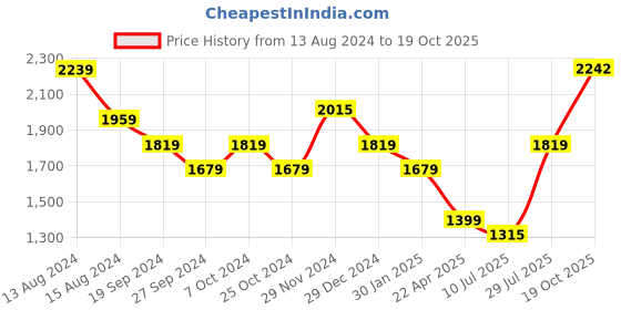 myntra.com Lee Cooper Men Woven Design Sneakers lee cooper Price History Graph from 13 Aug 2024 to 19 Oct 2025