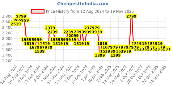 myntra.com Lee Cooper Men Woven Design Sneakers lee cooper Price History Graph from 12 Aug 2024 to 19 Nov 2025