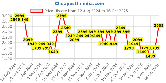 myntra.com Lee Cooper Men Woven Design Sneakers lee cooper Price History Graph from 12 Aug 2024 to 16 Oct 2025