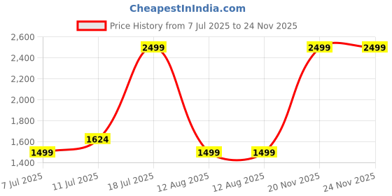 myntra.com Lee Cooper Tan Synthetic Leather Sandals lee cooper Price History Graph from 7 Jul 2025 to 24 Nov 2025