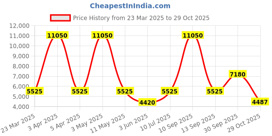 myntra.com Lee Cooper Women Brass Dial & Stainless Steel Bracelet Style Straps Analogue Multi Function Watch lee cooper Price History Graph from 23 Mar 2025 to 29 Oct 2025