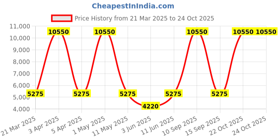 myntra.com Lee Cooper Women Brass Dial & Stainless Steel Bracelet Style Straps Analogue Watch LC08038.580 lee cooper Price History Graph from 21 Mar 2025 to 23 Oct 2025