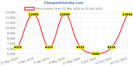 myntra.com Lee Cooper Women Brass Dial & Stainless Steel Bracelet Style Straps Analogue Watch LC08058.120 lee cooper Price History Graph from 25 Mar 2025 to 20 Oct 2025