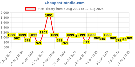 myntra.com Lee Geometric Printed Polo Collar Cotton Slim Fit T-shirt lee Price History Graph from 5 Aug 2024 to 17 Aug 2025