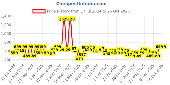 myntra.com Lee Graphic Printed Cotton Slim Fit T-shirt lee Price History Graph from 17 Jul 2024 to 26 Oct 2025